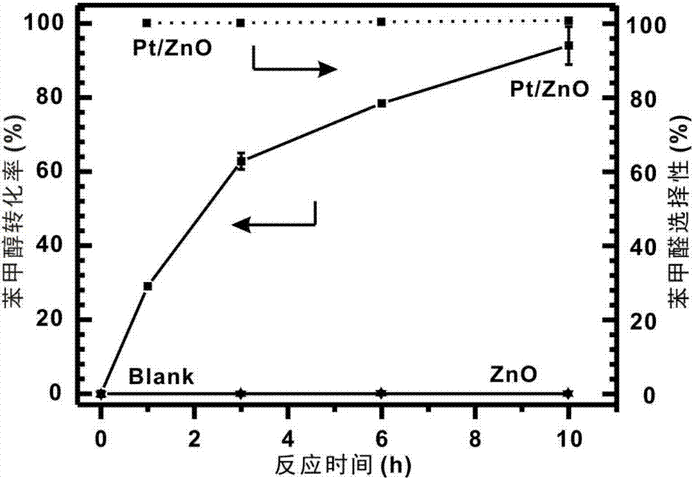 Method for efficiently preparing benzaldehyde by using air as oxidation agent to catalyze benzyl alcohol in alkali-free water phase system at room temperature