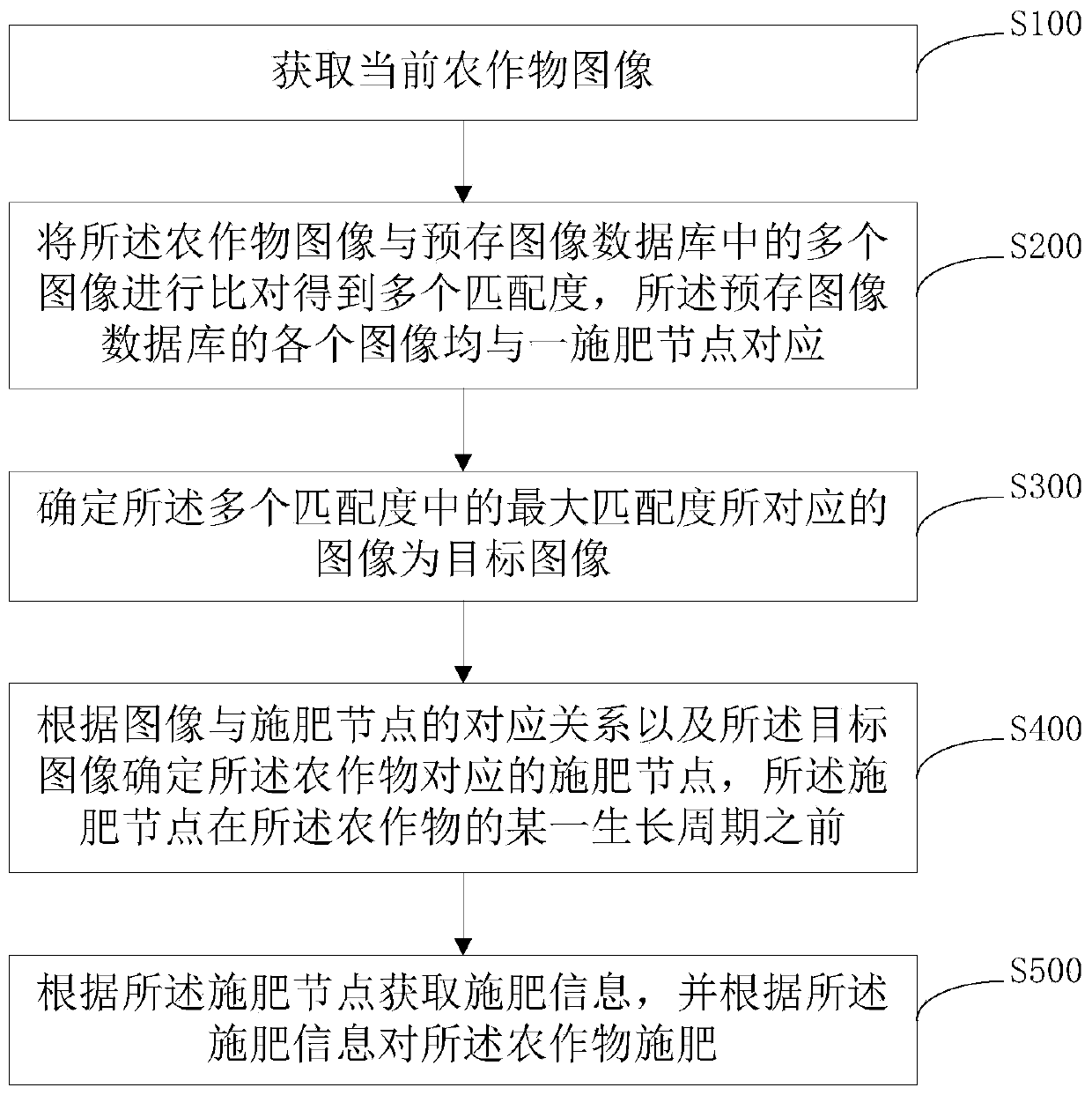 Fertilization method and computer readable storage medium