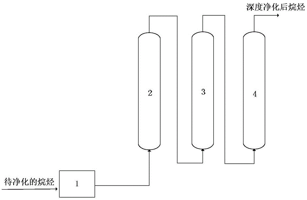 A method for deep purification of alkane impurities