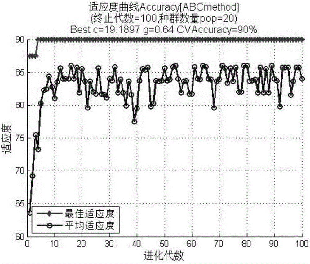 EEG (electroencephalogram) signal feature classification method based on ABC-SVM