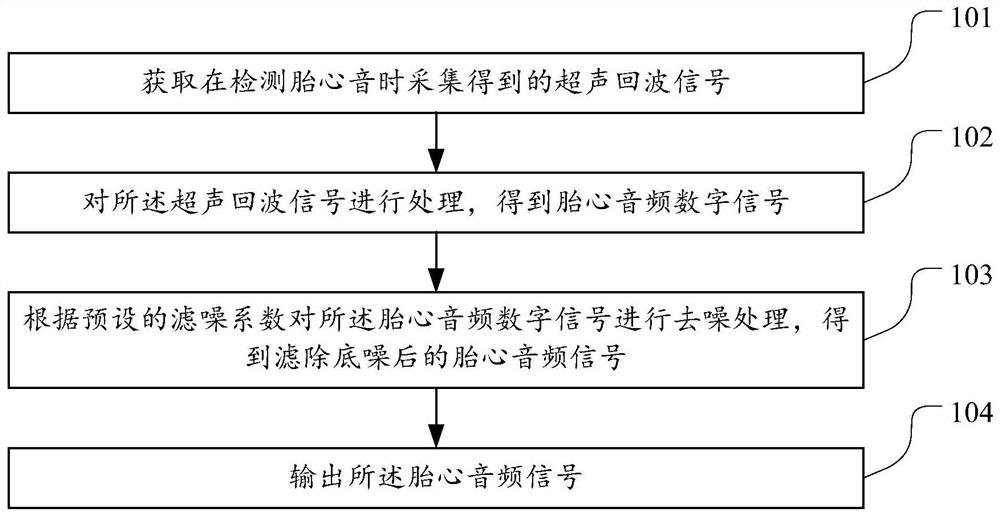 Fetal heart sound processing method, device and fetal heart sound detection equipment