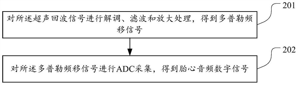 Fetal heart sound processing method, device and fetal heart sound detection equipment