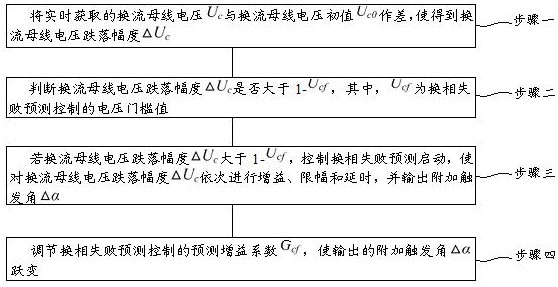 Direct current control function strategy optimization method and device based on commutation failure prediction