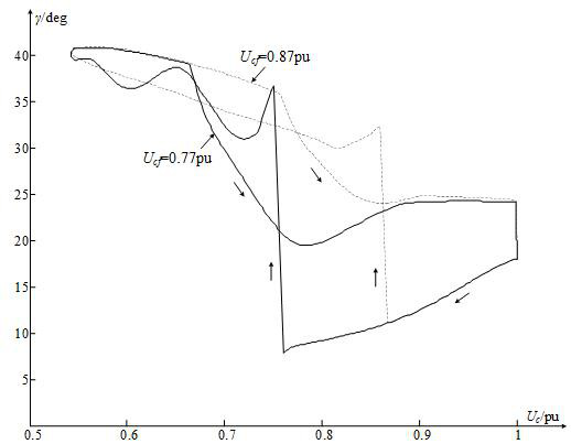 Direct current control function strategy optimization method and device based on commutation failure prediction