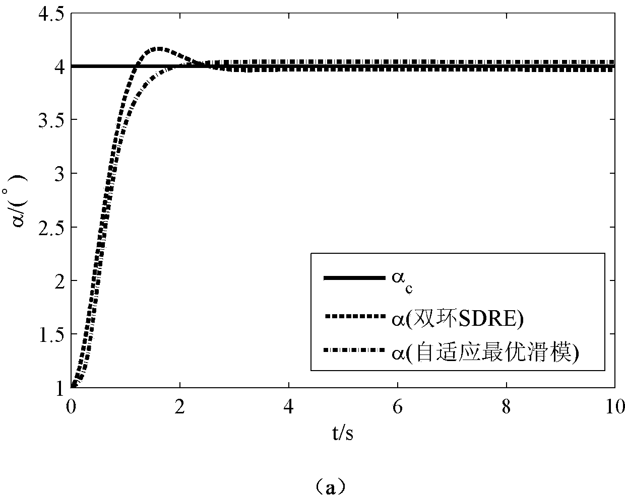 Method for controlling reentry vehicle self-adapting optimal sliding mode attitude based on SDRE (state dependence matrix Riccati equation)