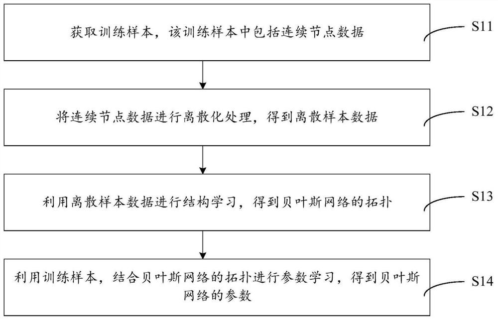 Bayesian network learning method, intelligent equipment and storage device