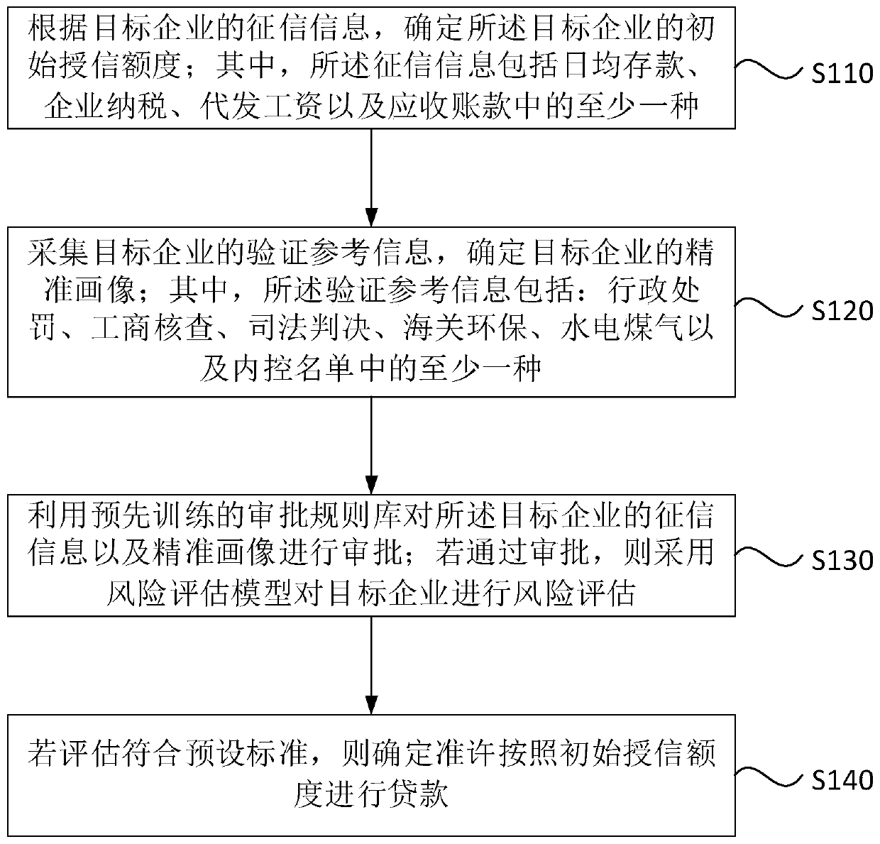 Enterprise loan automatic approval method and device, storage medium and electronic device