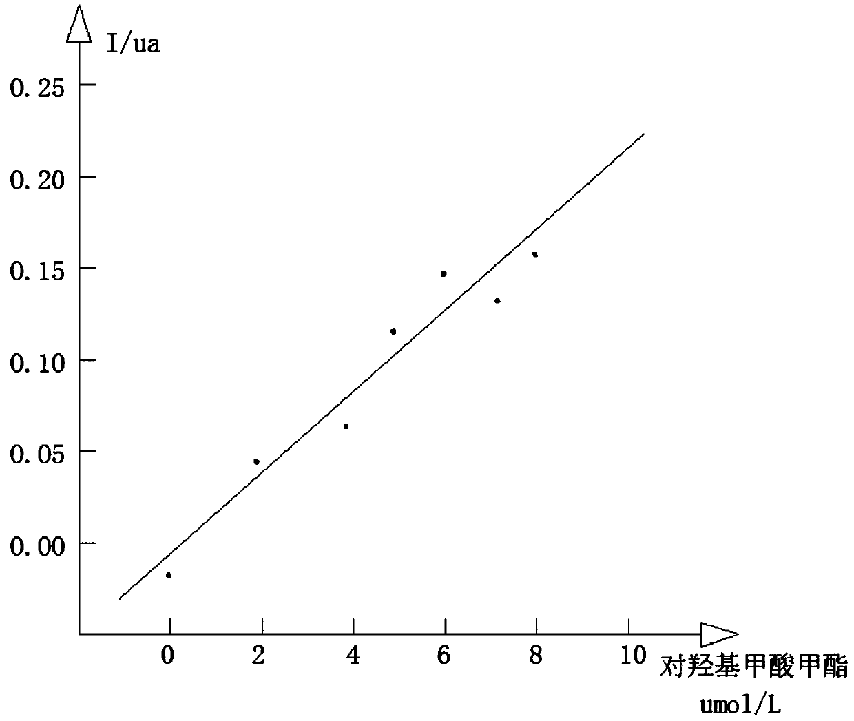 Method for measuring methyl p-hydroxybenzoate in drug based on vortex oscillation