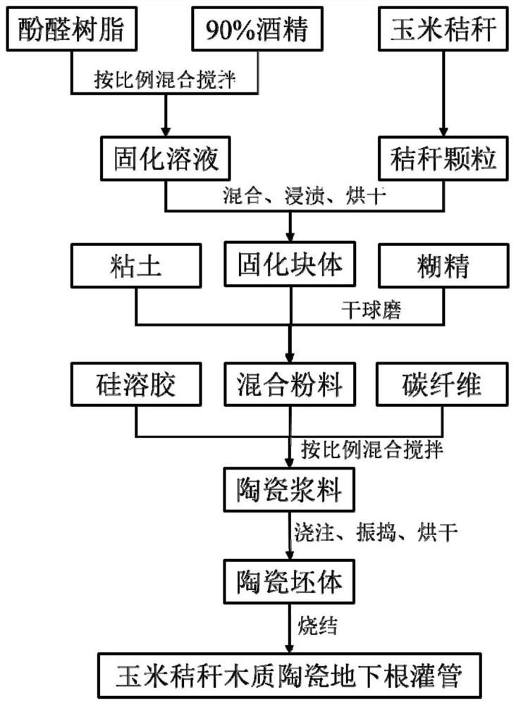 Straw wood ceramic root irrigation pipe as well as preparation method and application thereof