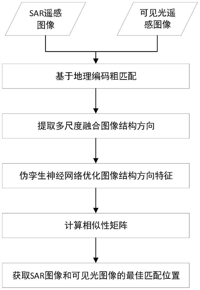 SAR-visible light remote sensing image matching method