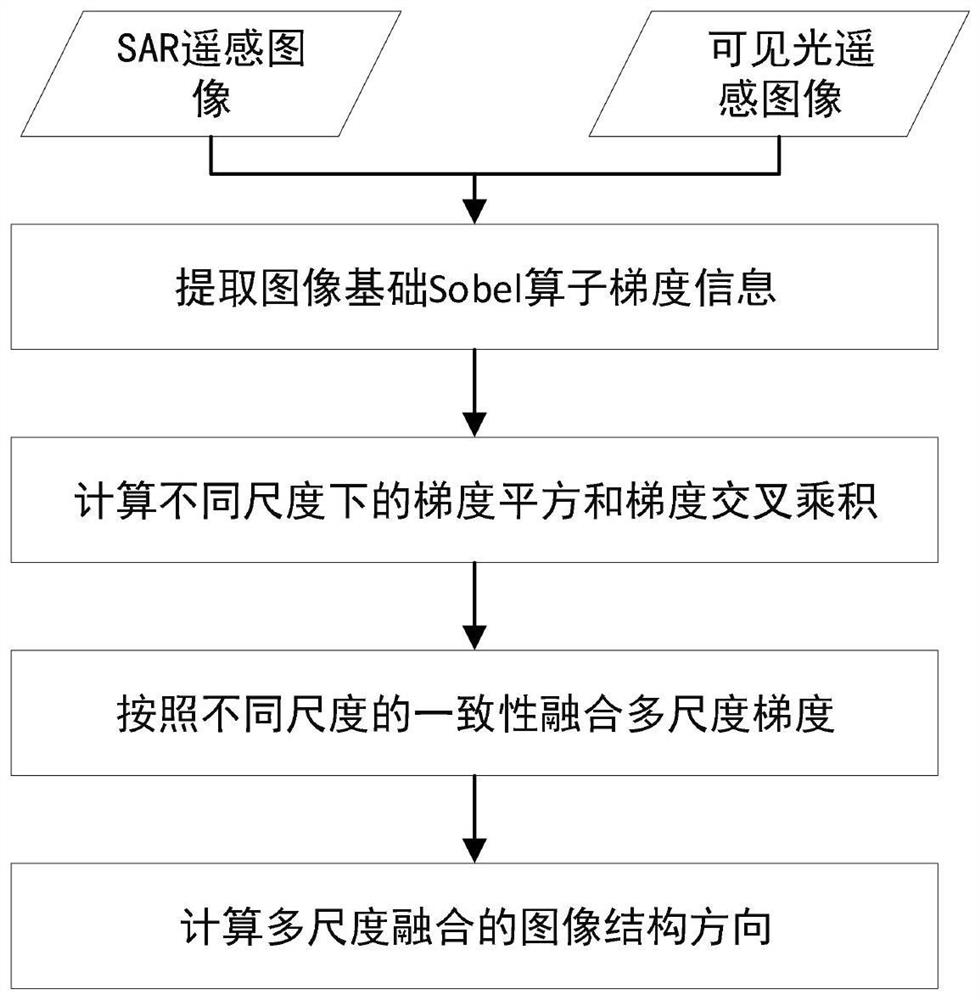 SAR-visible light remote sensing image matching method