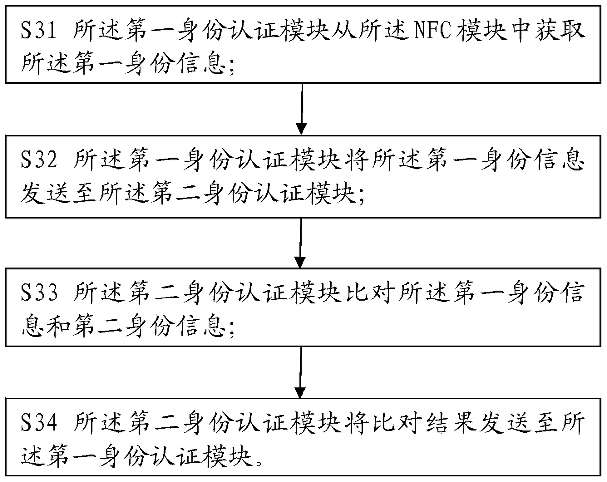 An NFC-based dynamic password identity authentication method and system