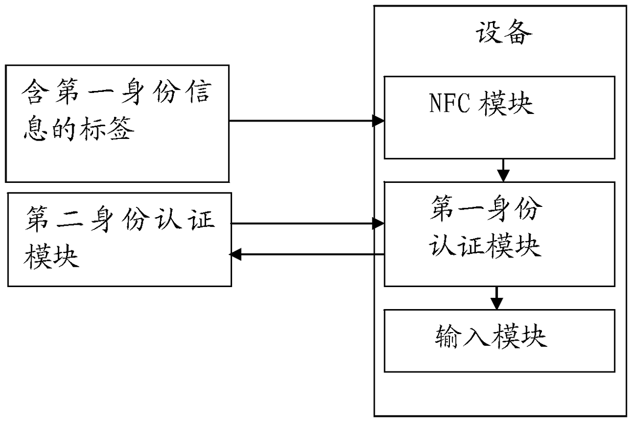 An NFC-based dynamic password identity authentication method and system