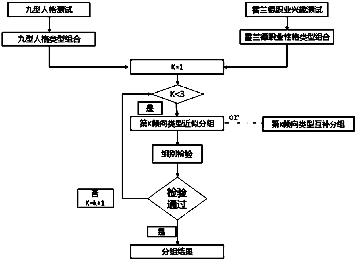 Method and system for intelligent allocation of dormitory