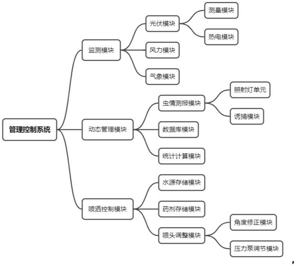 Management control system based on Internet