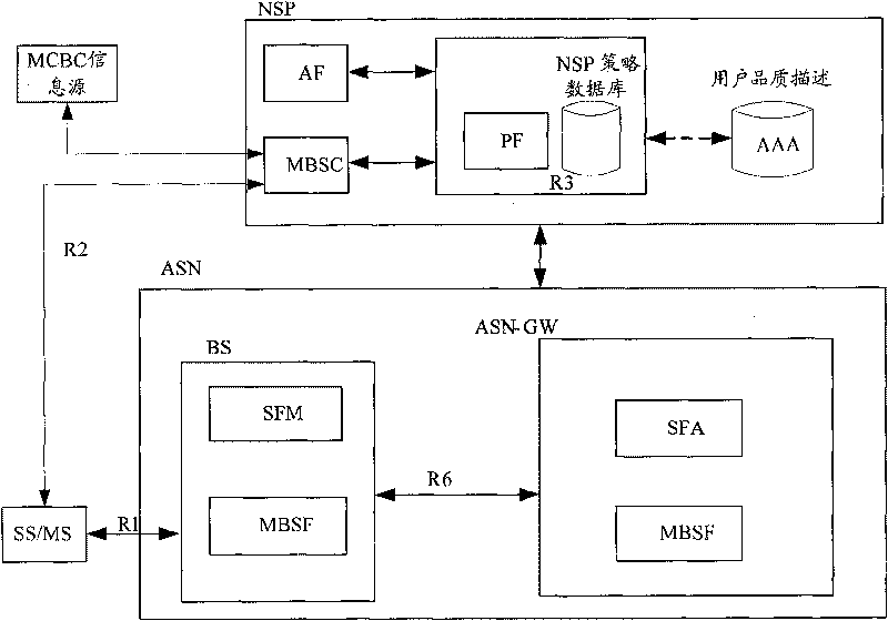 Method and system for implementing multicast broadcasting service by microwave access into global intercommunication network