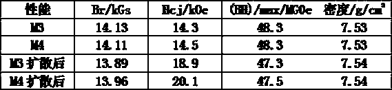 A kind of preparation method of high performance neodymium iron boron magnet