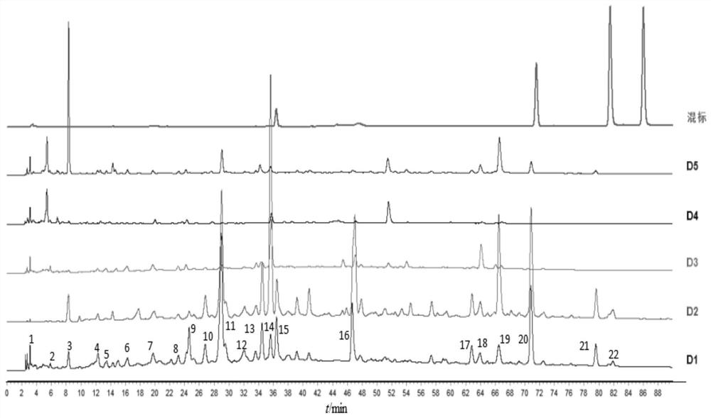 Evaluation method for chemical constituents of longan leaves based on the relationship between anti-oxidation and hypoglycemic spectrum-effect