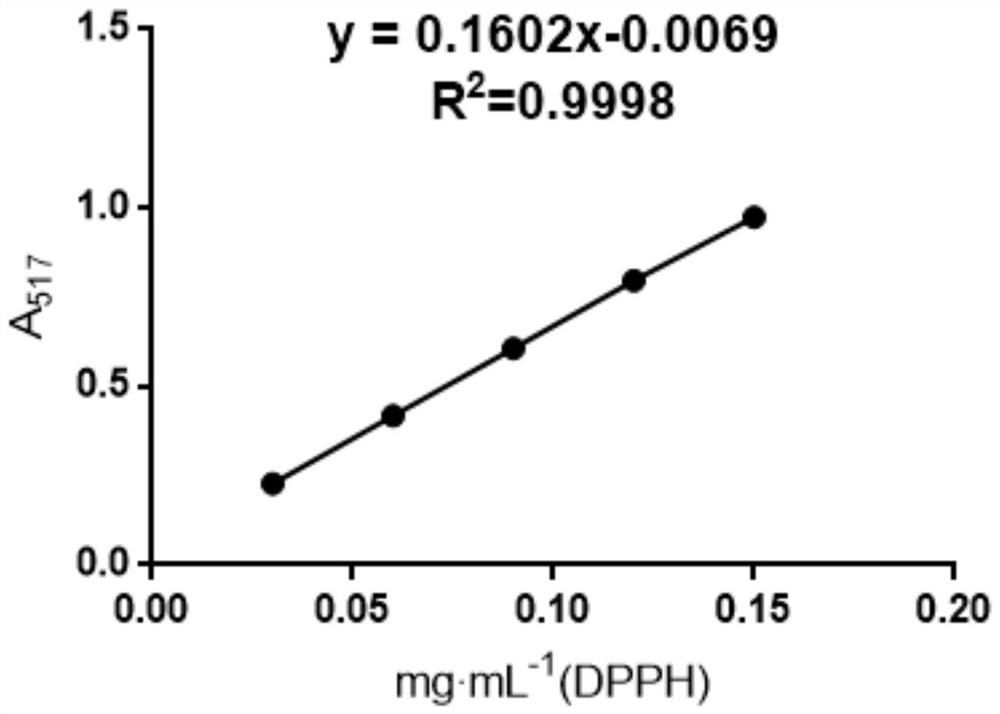 Evaluation method for chemical constituents of longan leaves based on the relationship between anti-oxidation and hypoglycemic spectrum-effect