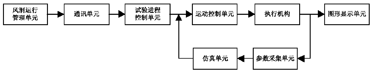 Method and device for temporary flushing wind tunnel simulation test