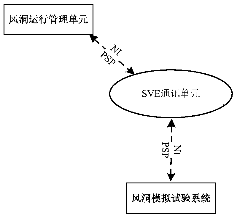 Method and device for temporary flushing wind tunnel simulation test