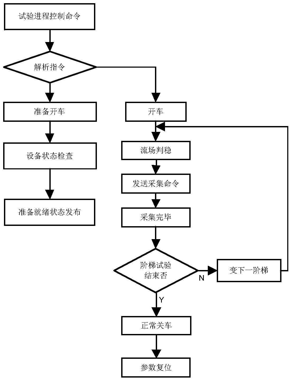 Method and device for temporary flushing wind tunnel simulation test