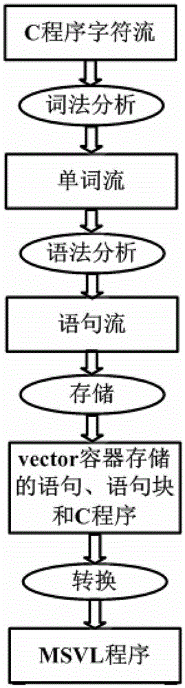 A conversion method from c language to msvl language