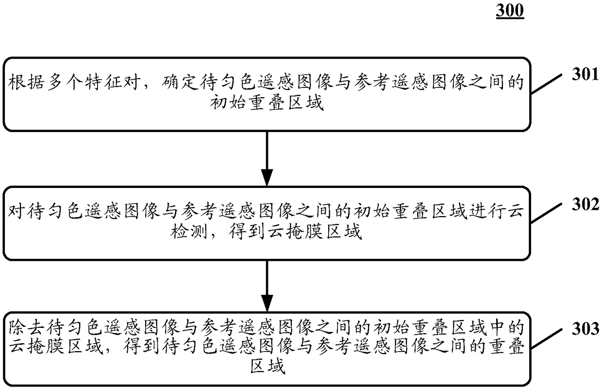 Remote sensing image processing method, device and electronic apparatus
