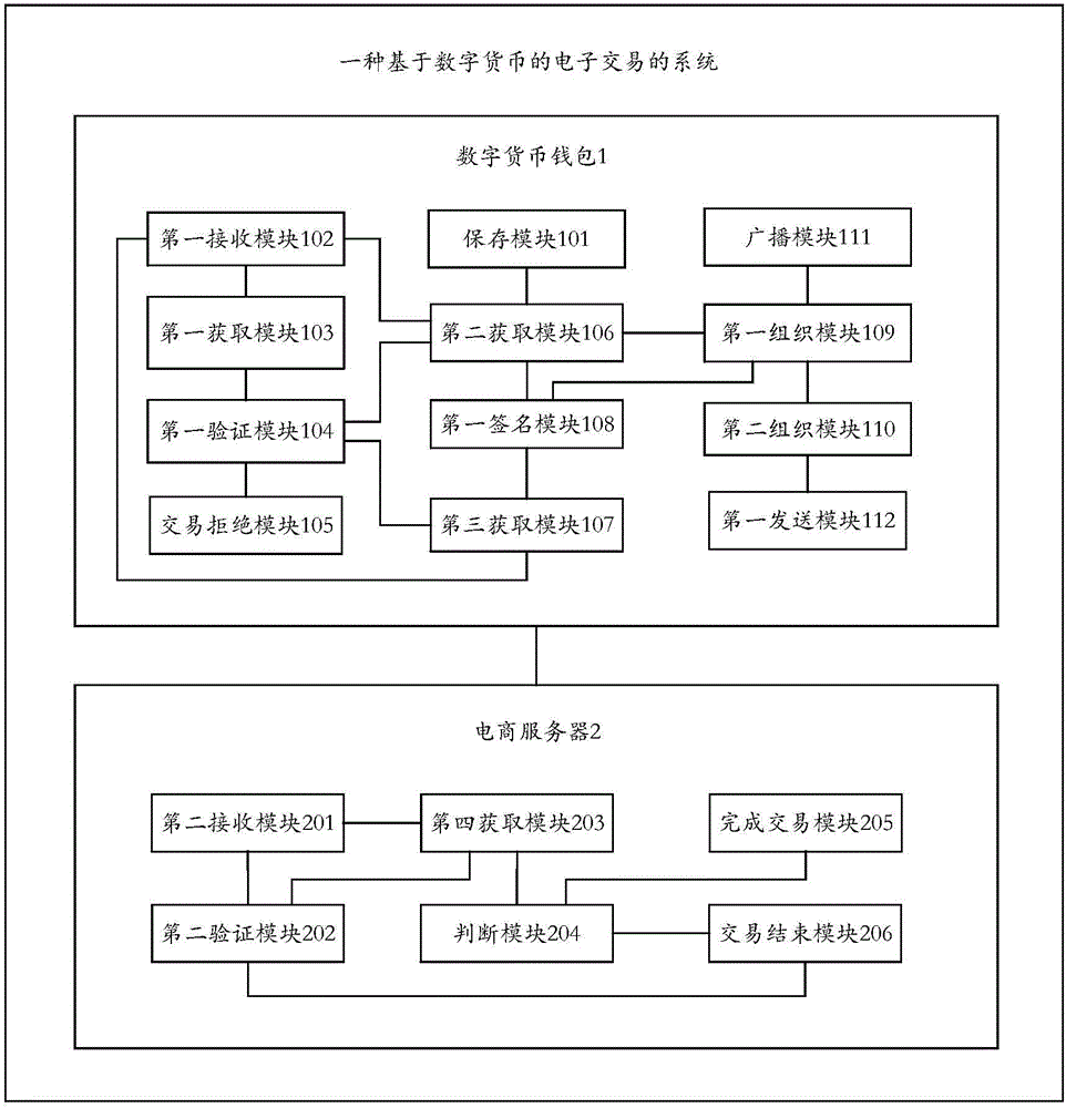 Digital currency-based electronic transaction method and system