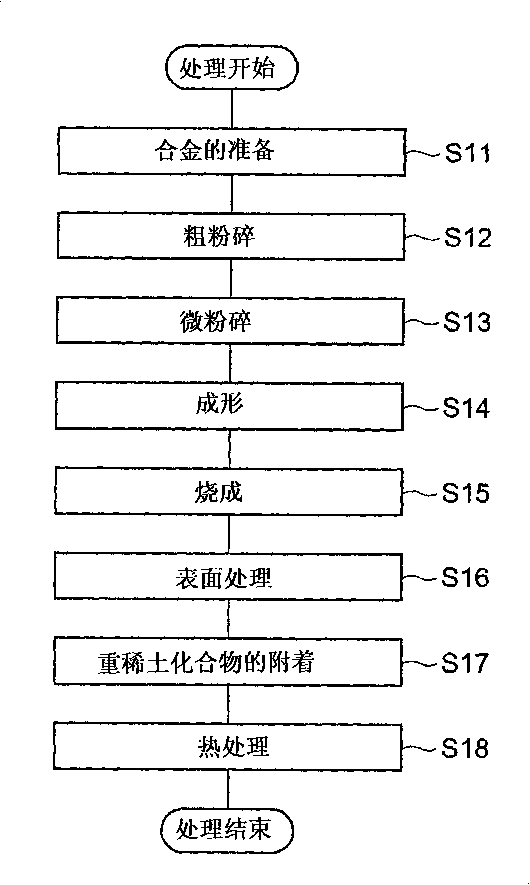 Process for producing magnet