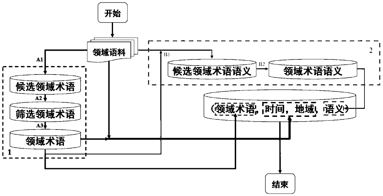 Domain term semantic drift extraction method