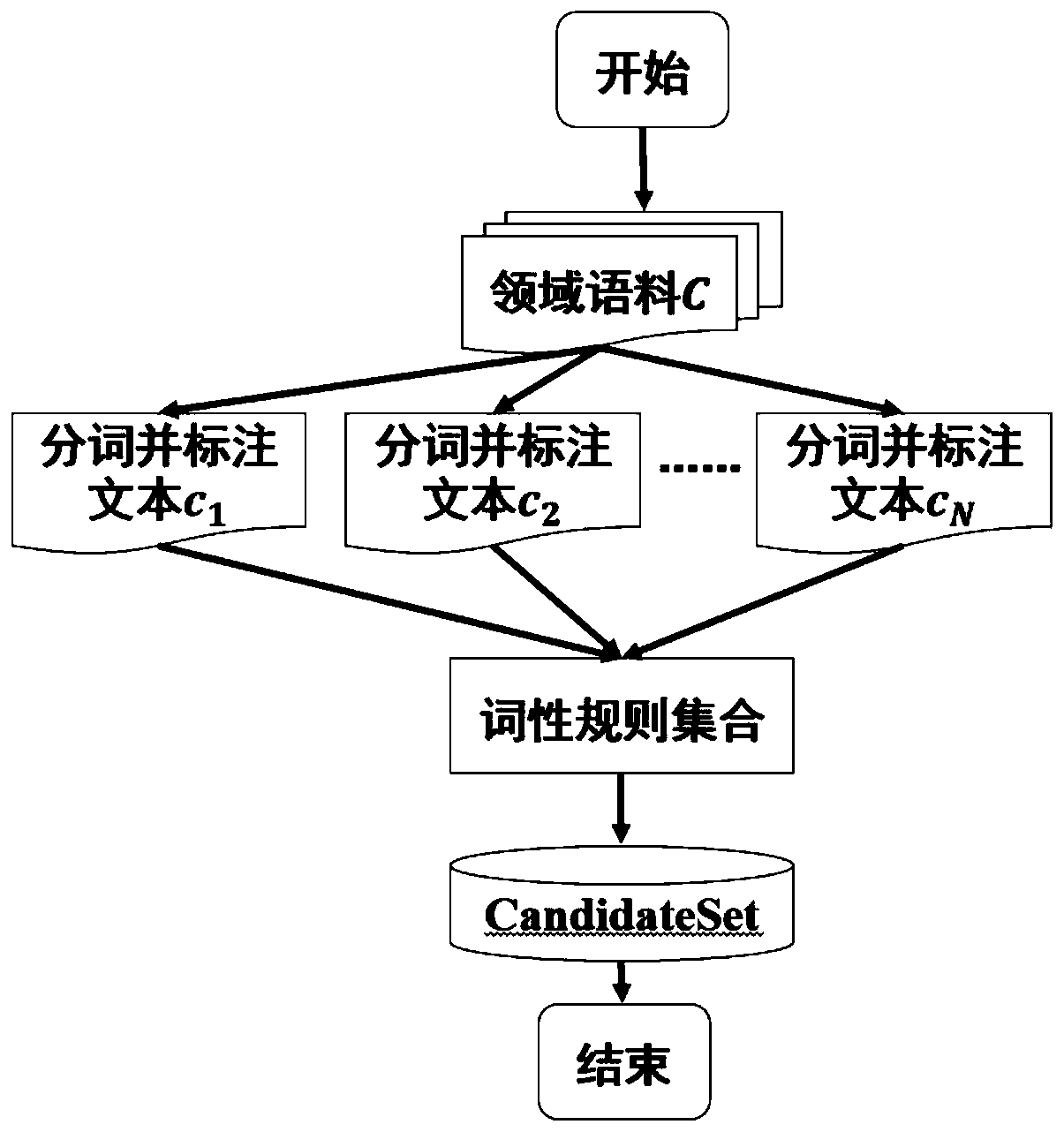 Domain term semantic drift extraction method