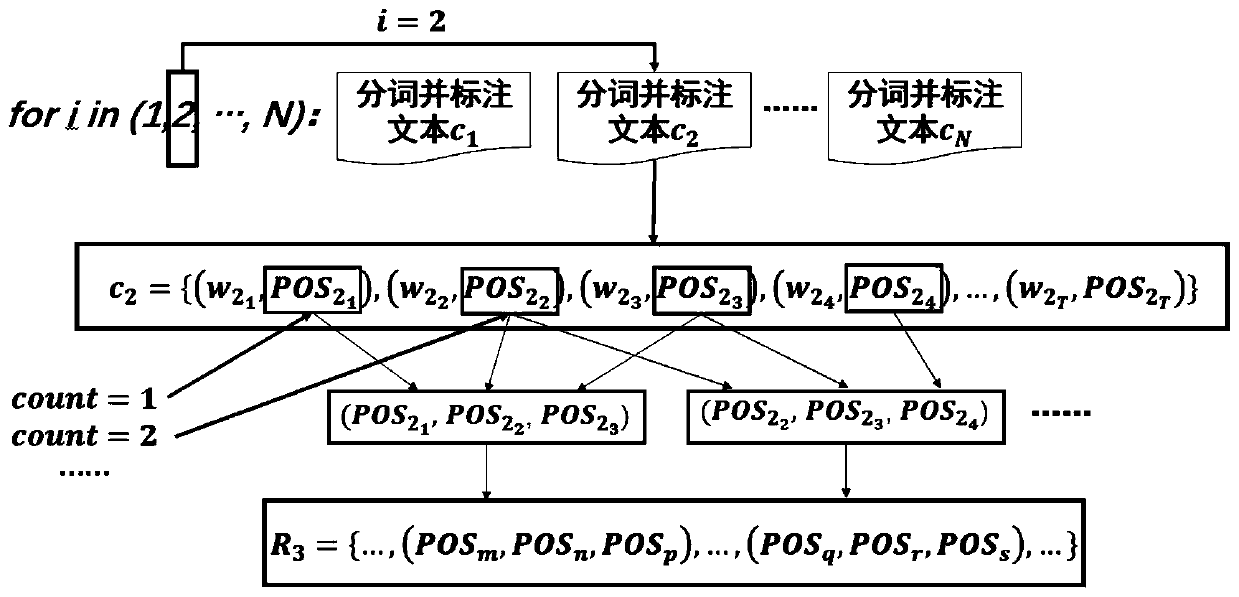 Domain term semantic drift extraction method