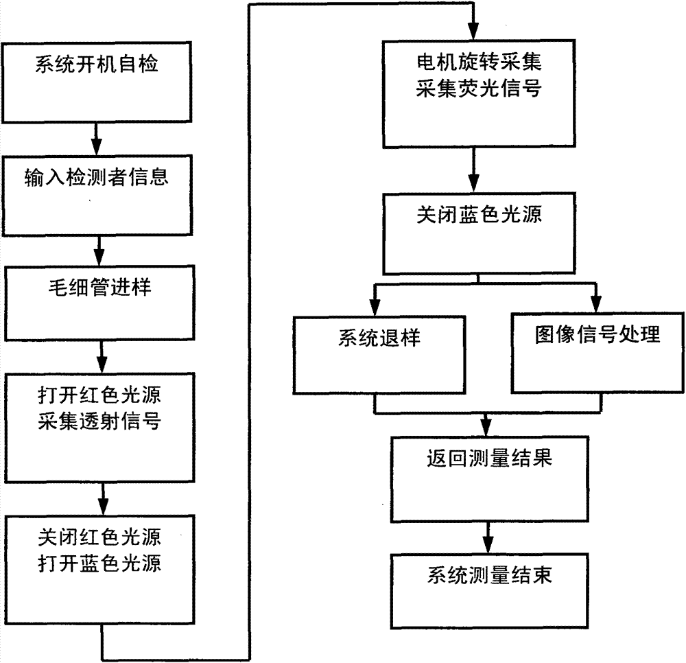 Dry blood cell analytical method