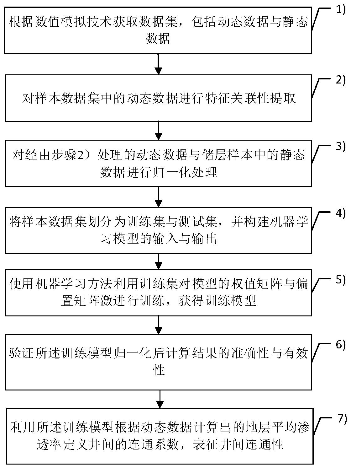 Inter-well connectivity evaluation method based on machine learning