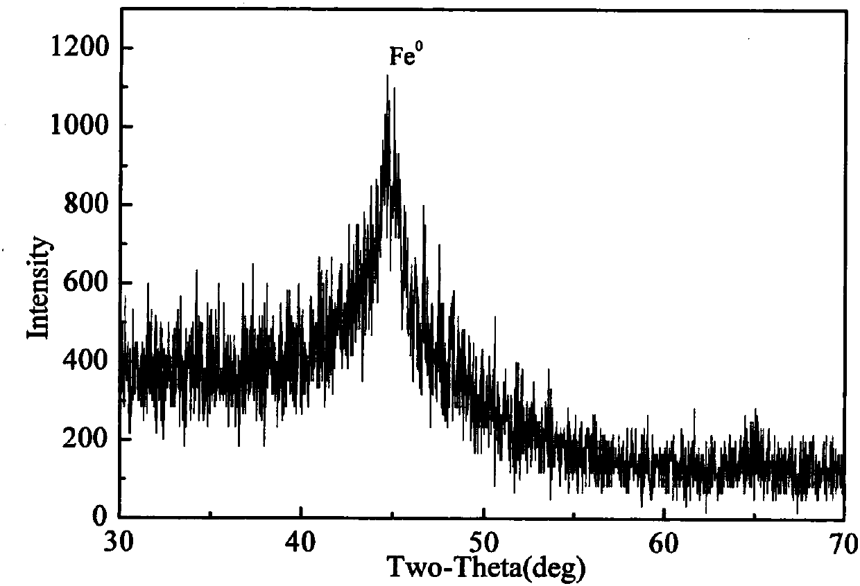 Preparation method of sodium alginate/inorganic mineral joint-loaded nanometer zero-valent iron