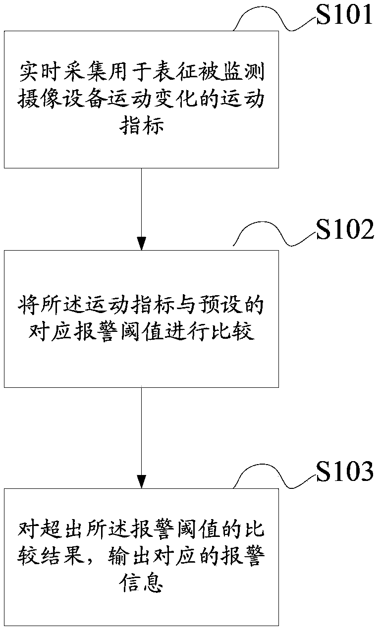 Camera monitoring alarm method and device