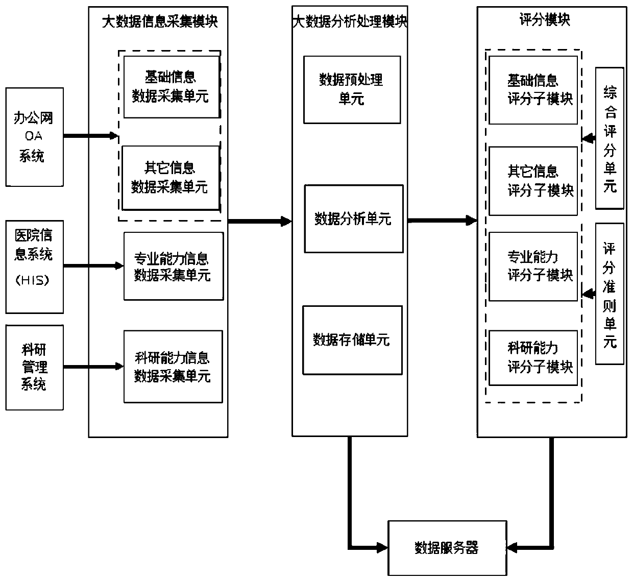 A hospital high-level talent assessment system based on big data integrated by an information system