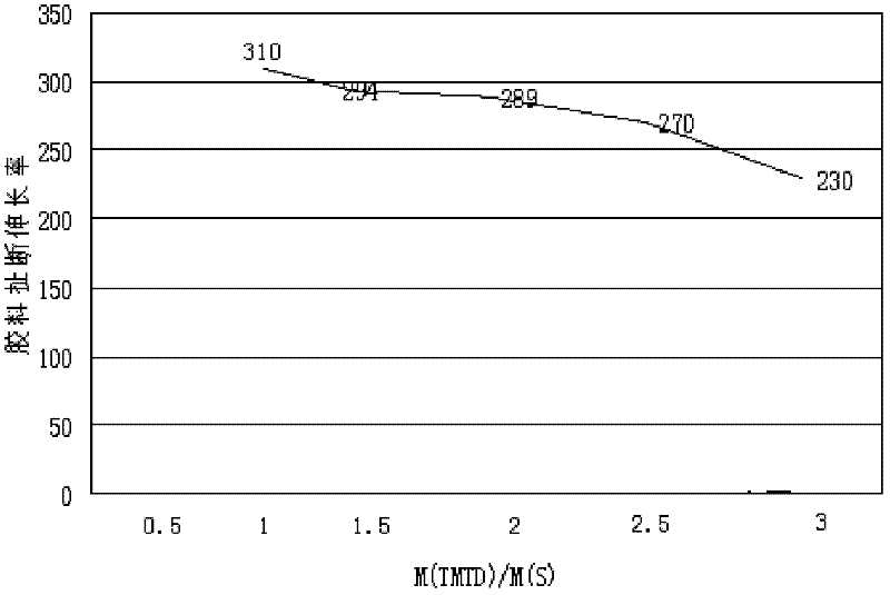 Nitrile rubber glue material of oil-proof sealing element and preparation method thereof
