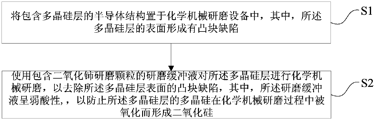 Method for removing protruding block defects on polysilicon surface by slow grinding and semiconductor process method