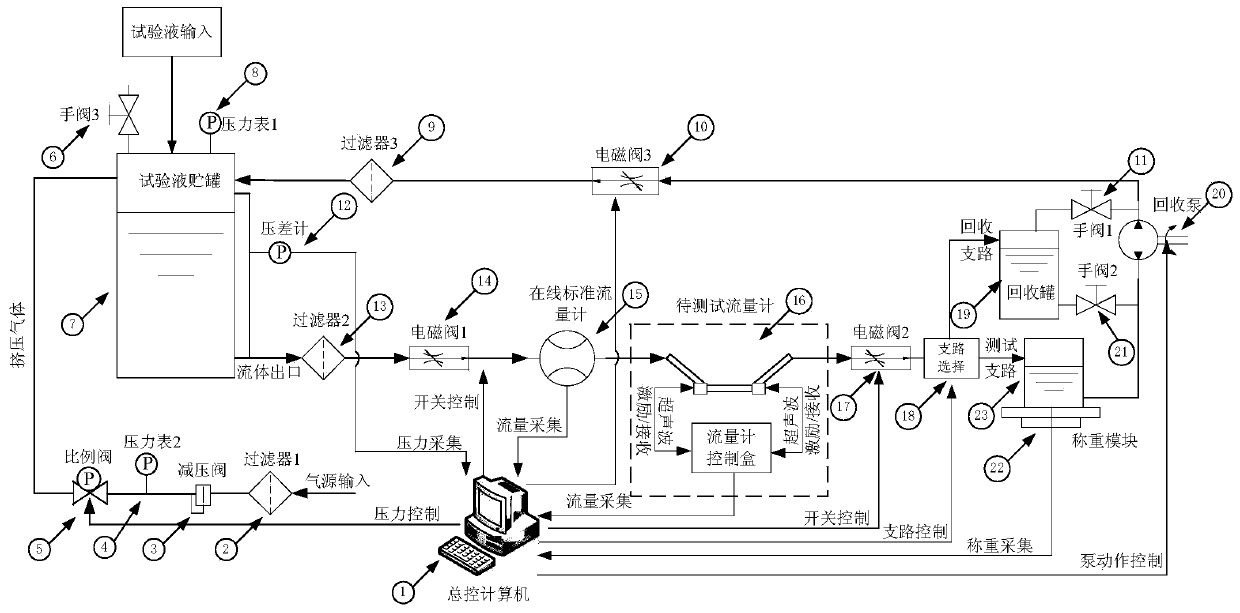 A self-control flow testing device