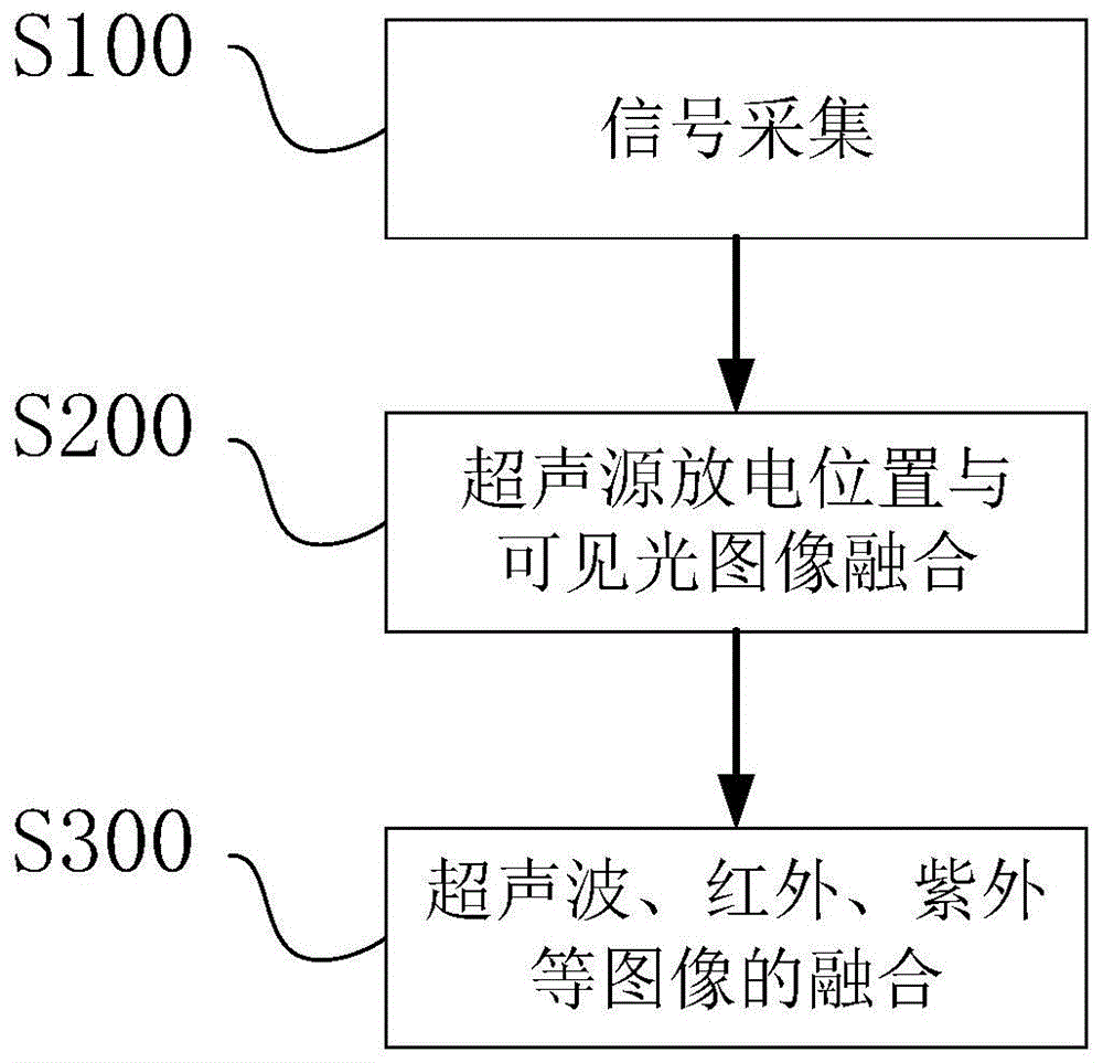 Partial discharge detection method based on multi-source image fusion