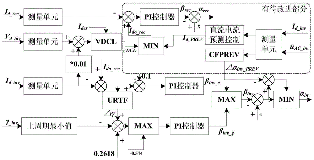 A Commutation Failure Prevention Method Based on DC Current Fuzzy Predictive Control