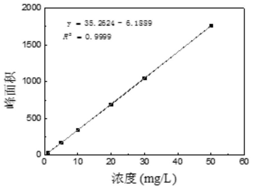 Application of vanillin as a redox mediator in improving the degradation rate of diethylstilbestrol by laccase