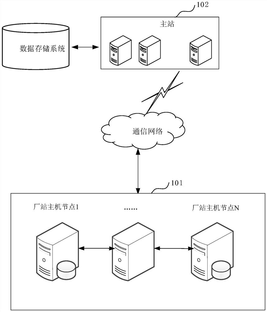 Security defense method and device for power grid plant station host, equipment and medium