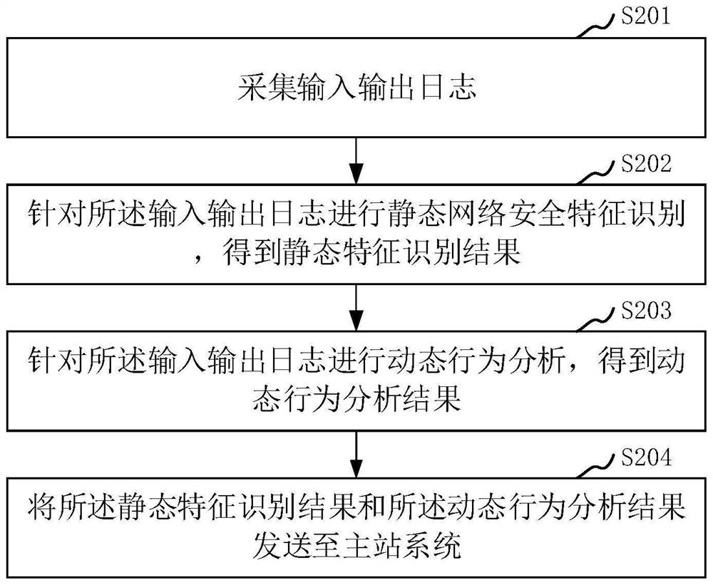 Security defense method and device for power grid plant station host, equipment and medium