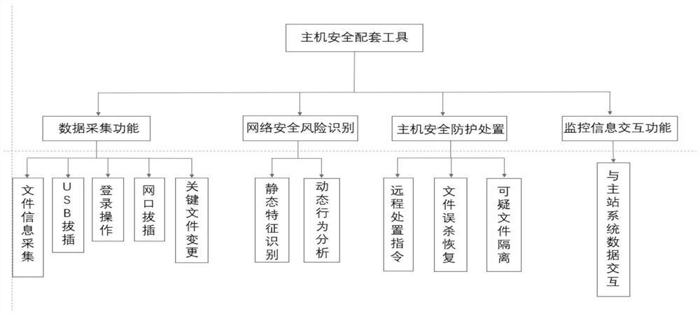 Security defense method and device for power grid plant station host, equipment and medium