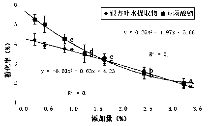 Ginkgo leaf extract fish feed adhesive as well as preparation method and application thereof