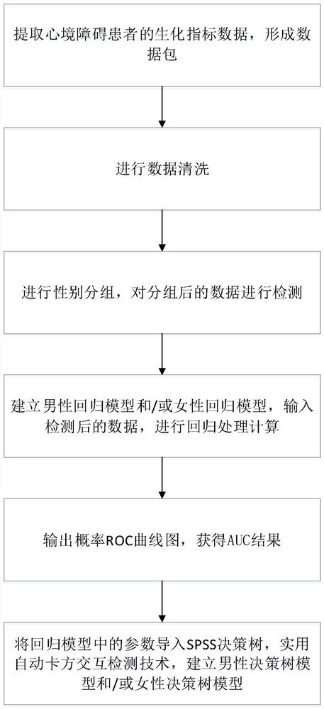 Method for determining mood disorder onset risk based on regression model