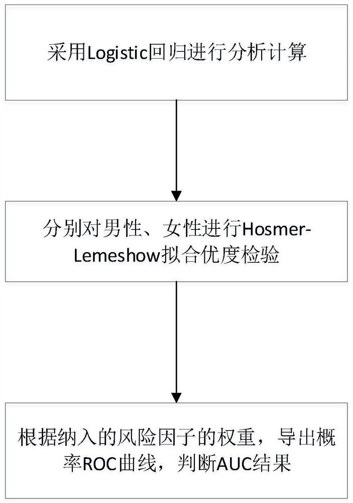 Method for determining mood disorder onset risk based on regression model